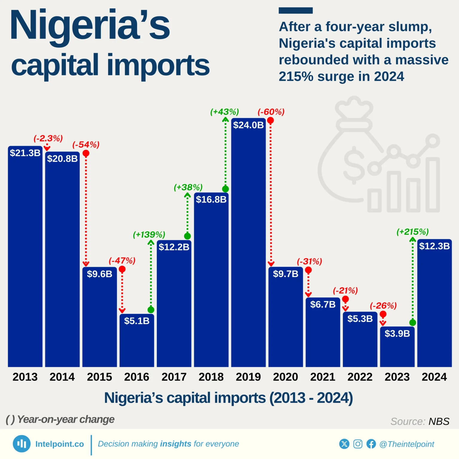 Nigeria Records $5.6 Billion Capital Inflows in Q1 2025 Amid CBN Reforms