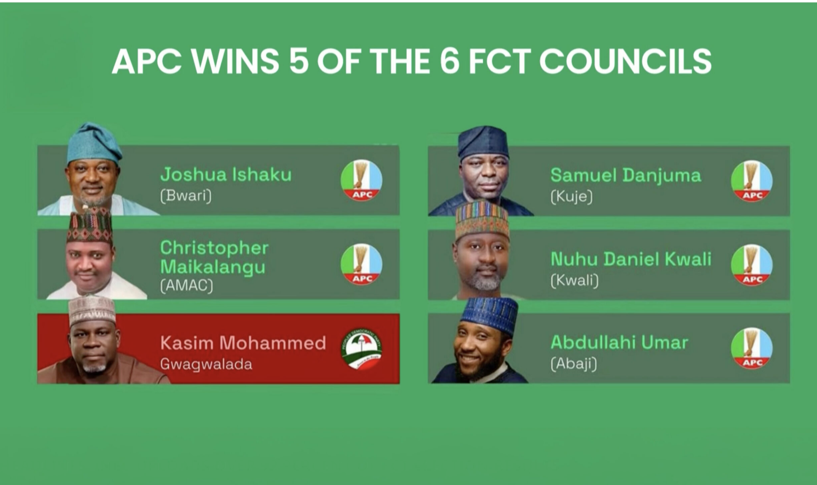APC Sweeps FCT, Rivers, Kano Polls as PDP Secures Gwagwalada